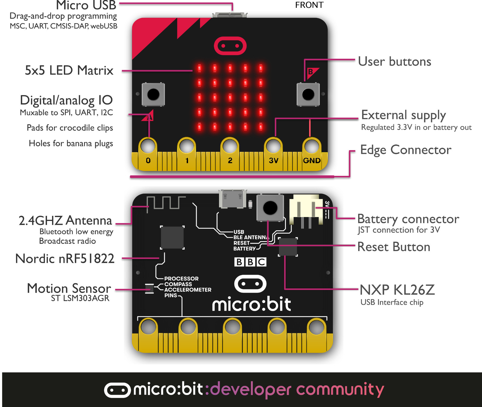 BBC micro:bit PLUS Kitronik Inventor’s Kit