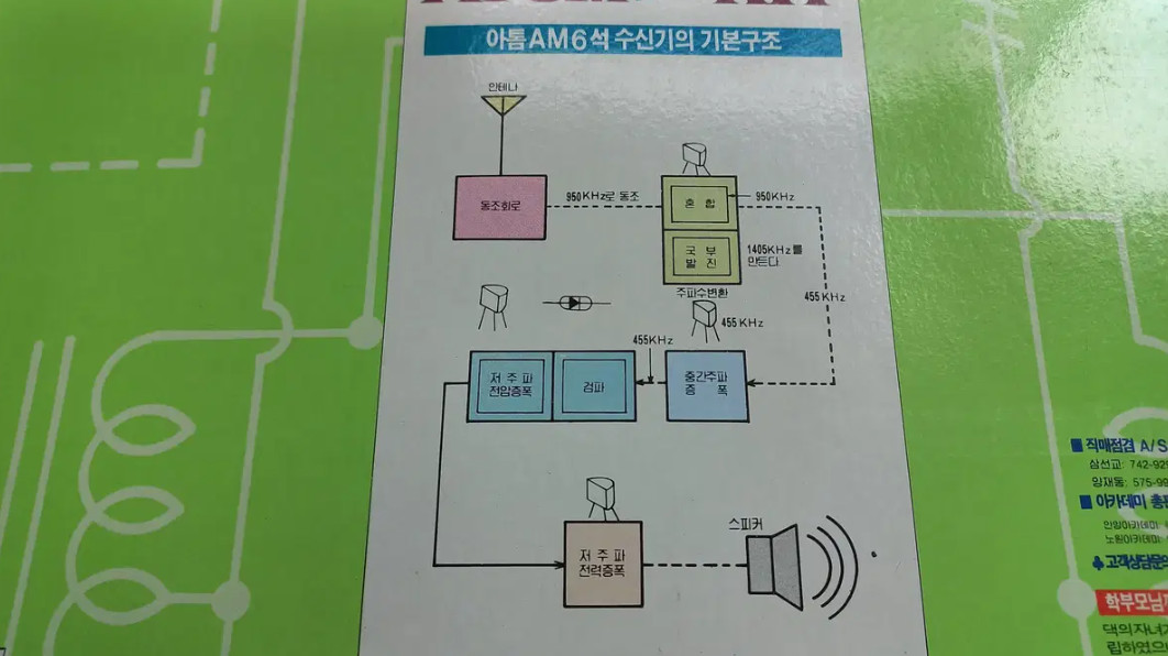 Vintage Academy ATOM KIT AM 6 Transistor Radio Electronics DIY Kit Korea 1997