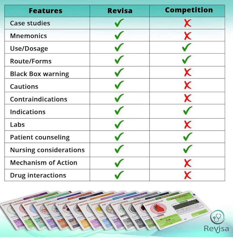 Top 300 Drugs Pharmacology Cards Portable Flashcards with Box Study & Review Nib