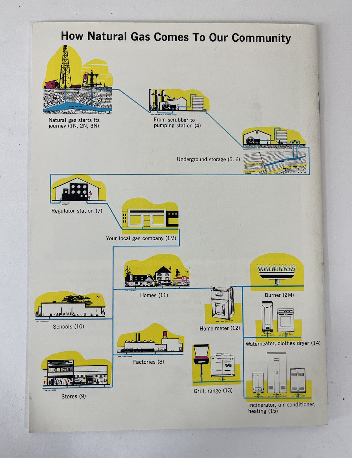 The Peoples Natural Gas Company 1968 Classroom Educational Teaching Materials