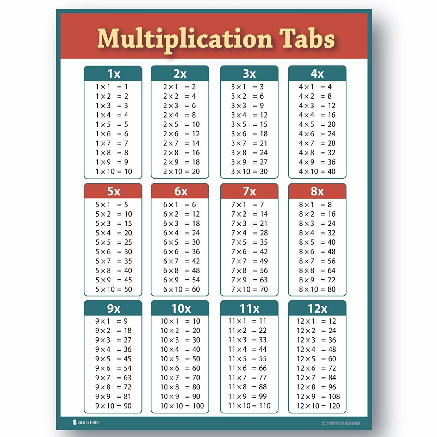 Learning Multiplication Tables Chart Laminated Classroom Poster