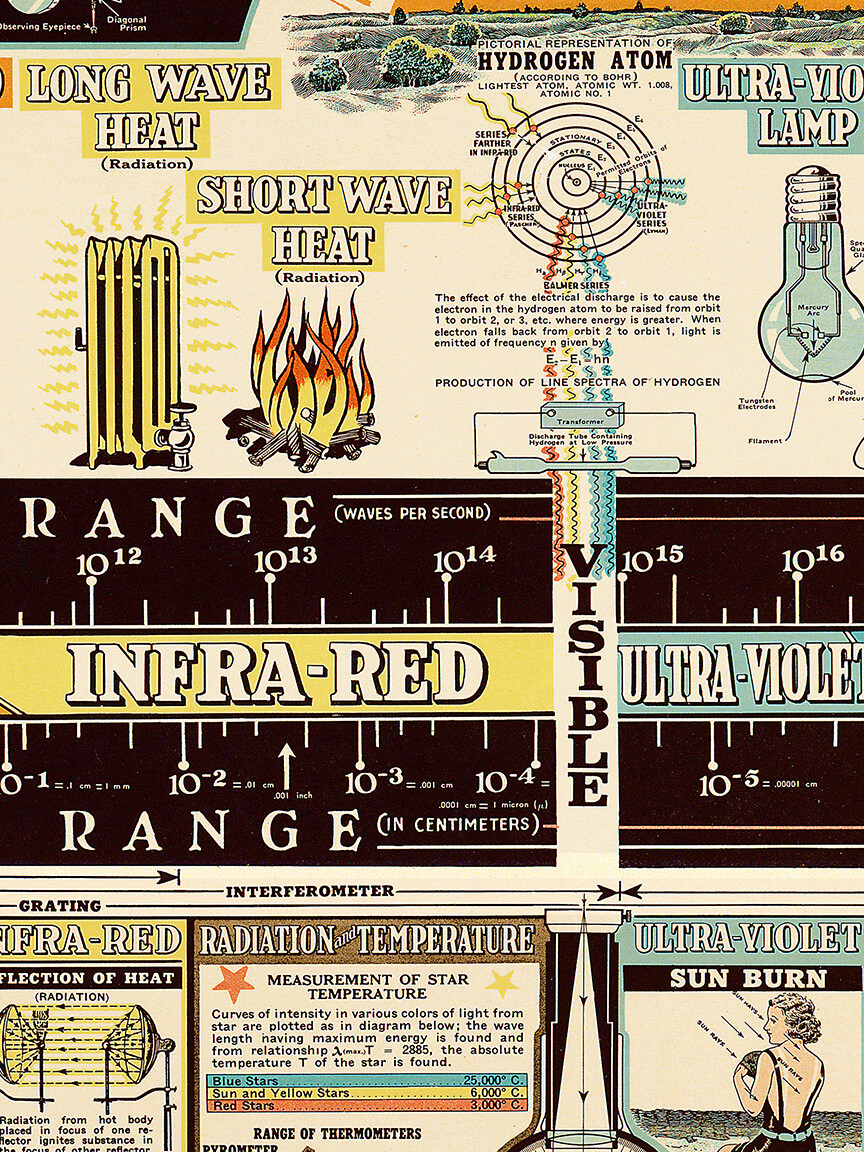 Chart of Electromagnetic Radiations Vintage Poster Science Teacher – 24×36